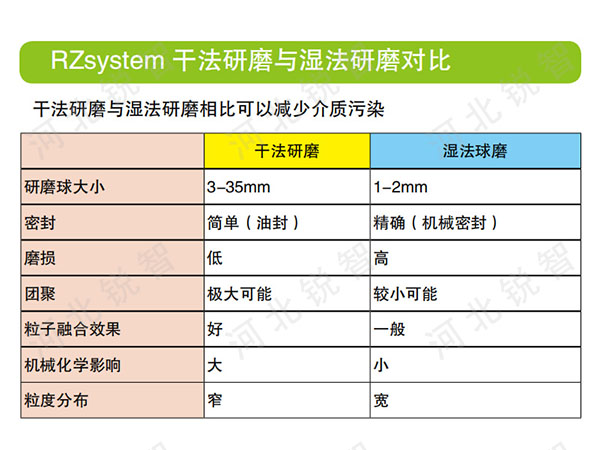 干法研磨與濕法研磨對比